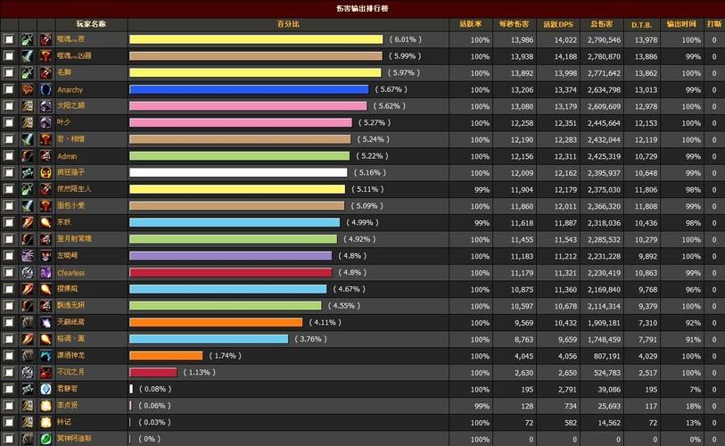 3.35dps排行榜战士、术士还是猎人