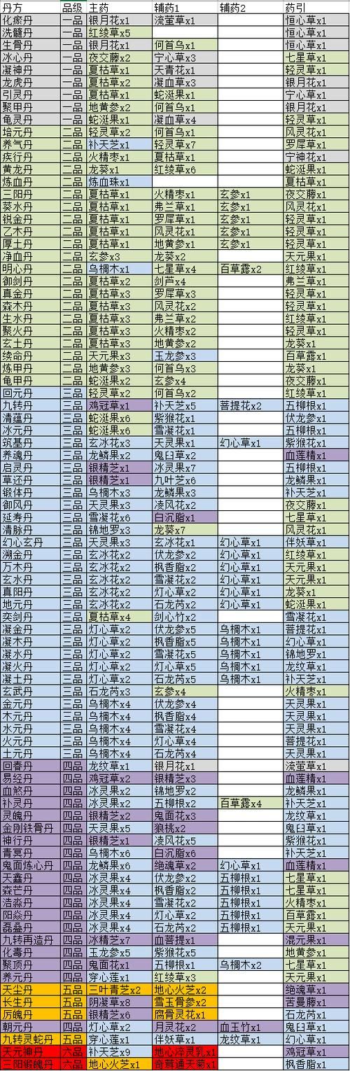 觅长生全丹方清单一览  这些丹方哪一个最难炼制