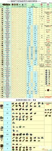 饥荒食物烹饪图表一览你想学习哪些菜肴的烹饪方法