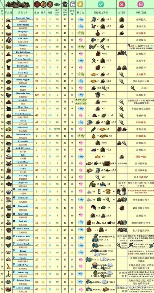 饥荒食物烹饪图表一览你想学习哪些菜肴的烹饪方法
