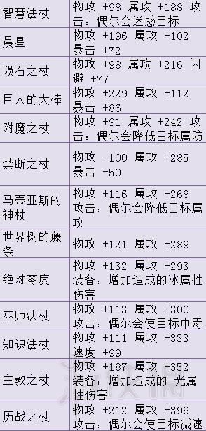 八方旅人装备哪些装备组合最适合我的队伍