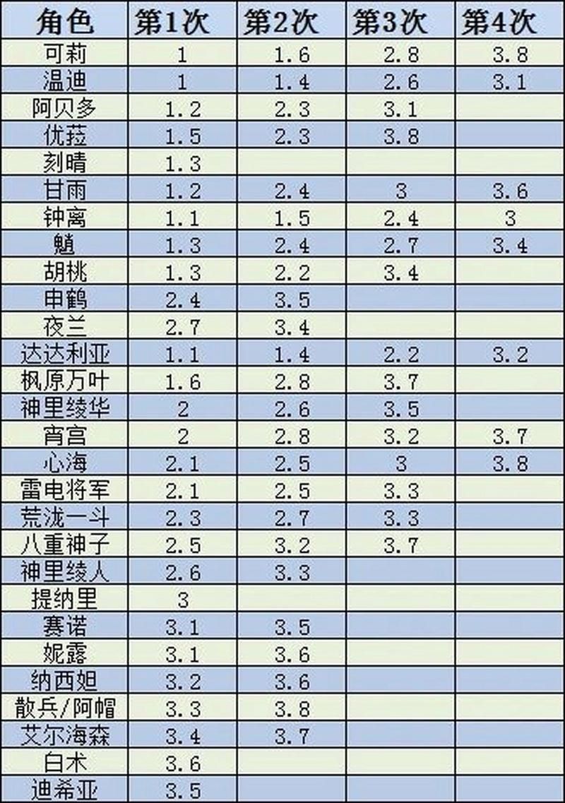 原神复刻历史记录为什么人气还这么高