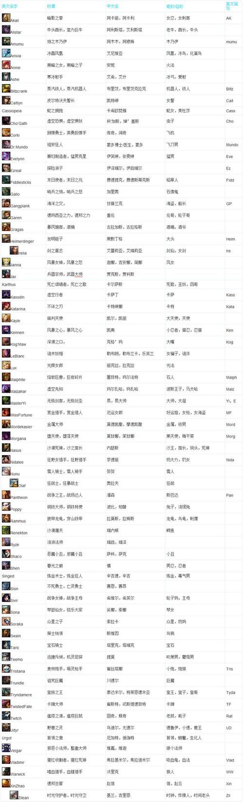 lol全英雄列表2022图鉴快来了解一下