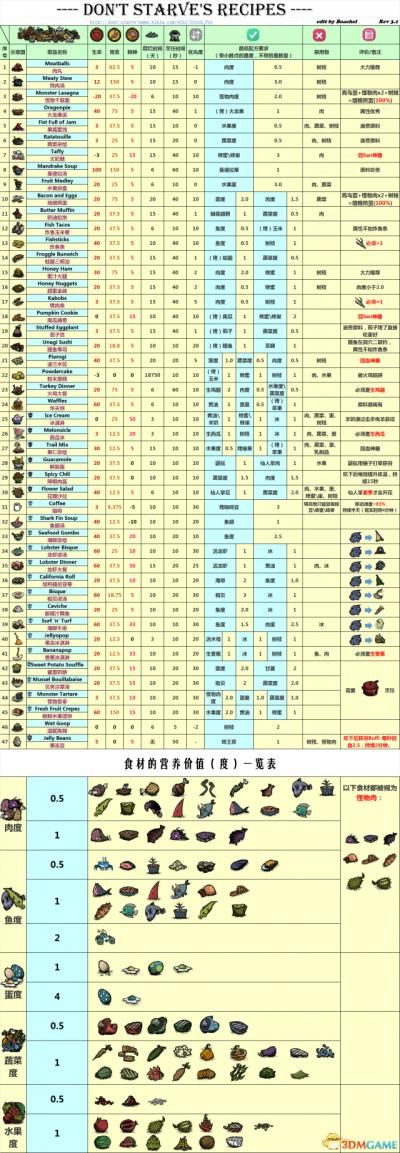 饥荒性价比超高的食谱谁才是你的菜
