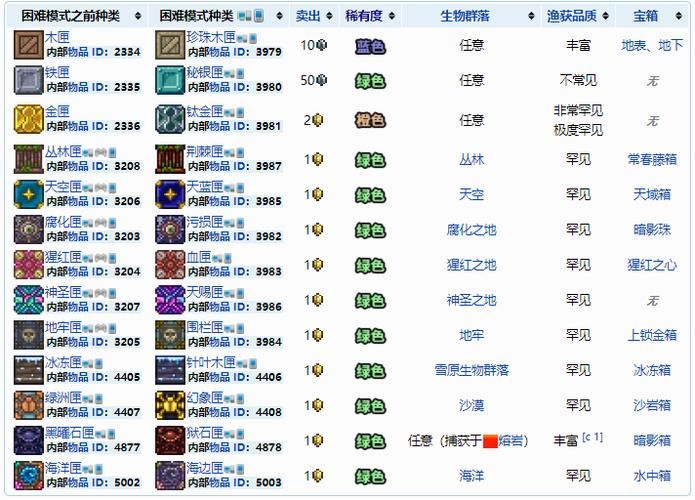 泰拉瑞亚钓鱼物品大全哪些物品必备