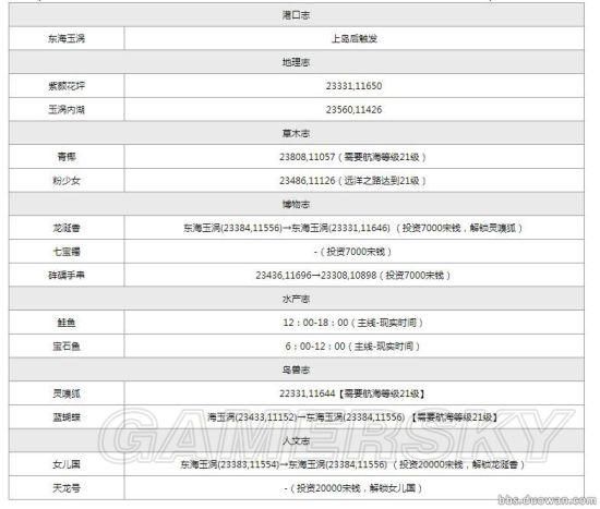 天涯明月刀航海图鉴你都找到了吗