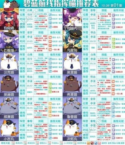 碧蓝航线指挥喵洗天赋还能洗回去吗