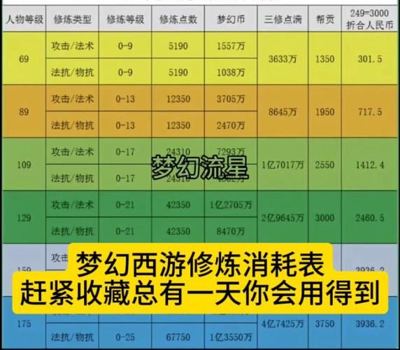 梦幻修炼消耗一览表修炼果消耗多少才够升满级