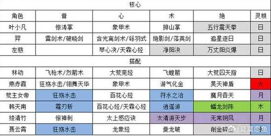 道天录boss阵容如何才能打出高伤害