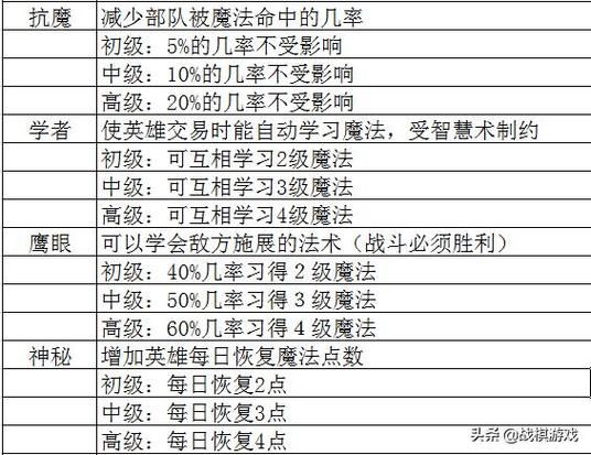 英雄无敌3 英雄技能  哪些技能才是必学的