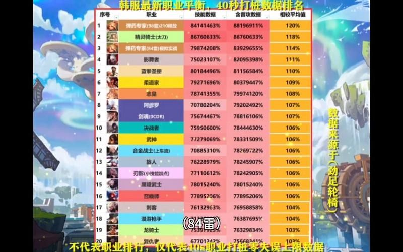 dnf当前版本职业排行  哪个职业值得你练