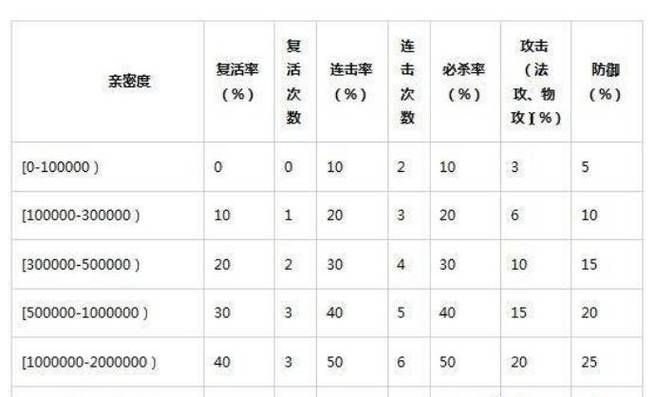 问道宠物亲密度怎么刷最快提升方法是什么