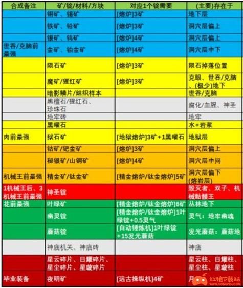 泰拉瑞亚新手挖矿攻略哪些矿石用来制作工具更好