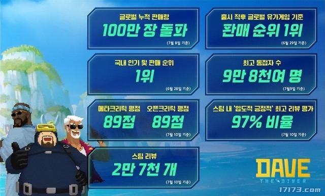 DNF开发商PC单机游戏《潜水员戴夫》累计销量突破100万张