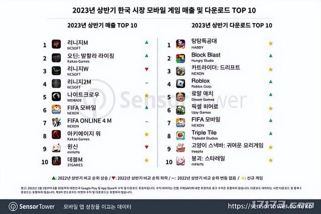 2024年上半年韩国手游市场：米哈游三七腾讯进入发行商Top10