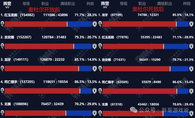 魔兽世界:奥杜尔上线就凉?国服人数少一半,官方还剩最后一招