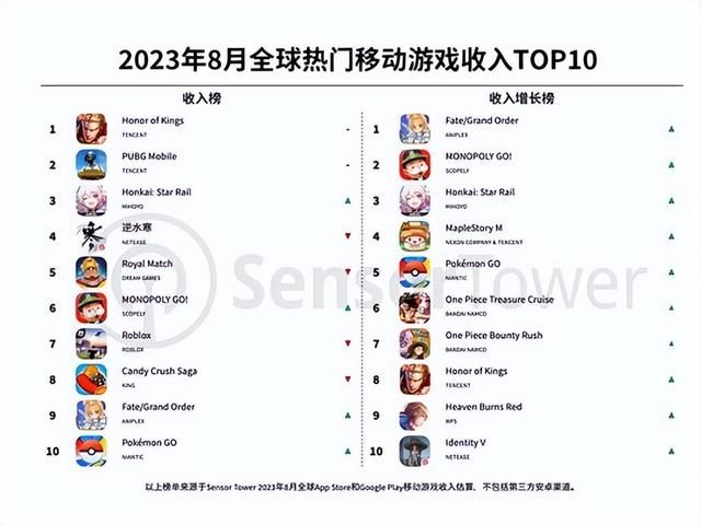 腾讯网易海外大杀四方，收入环比激增111%，成暑期末最大赢家？