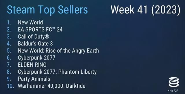 不让国人玩的《新世界》重新登顶，本月版号全是王炸