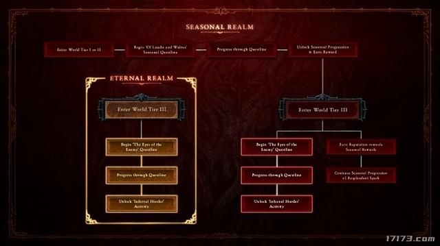 暗黑周报:《暗黑4》第五赛季直播开始 8月7日开启新赛季!