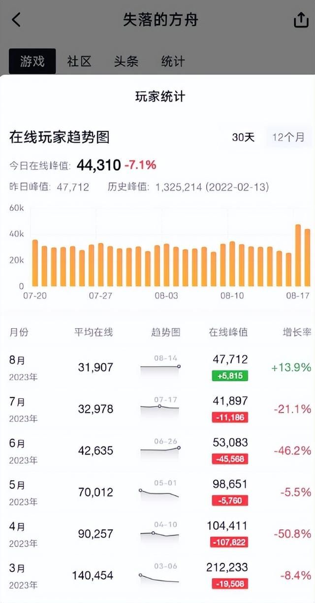 2022年最火游戏,销量破百万还被腾讯投资,2024年直接凉到停运!