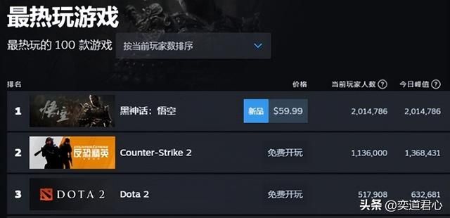 黑神话悟空卖不到300万份就亏本，如今已经超额完成任务！