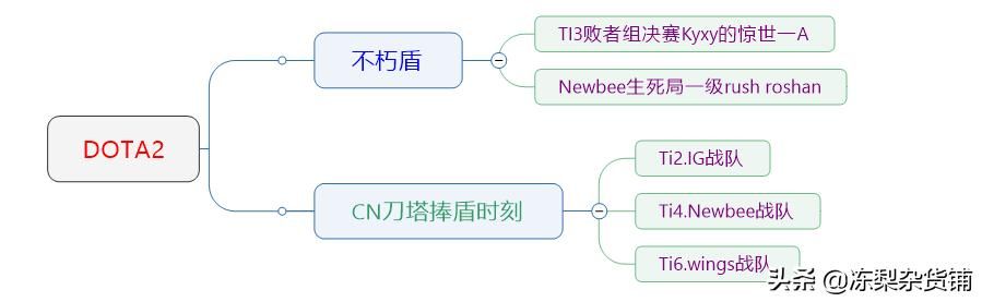 DOTA2:从装备到最高荣誉奖杯,见证CN刀塔的夺冠时刻