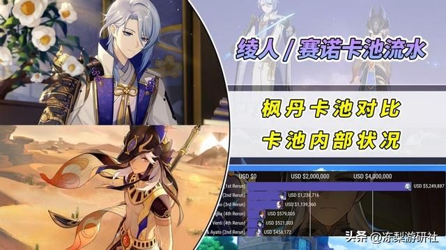 原神:绫人赛诺卡池流水枫丹垫底,结果毫不意外,数值策划立大功