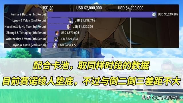 原神:绫人赛诺卡池流水枫丹垫底,结果毫不意外,数值策划立大功
