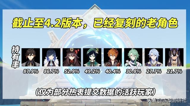 原神:绫人赛诺卡池流水枫丹垫底,结果毫不意外,数值策划立大功