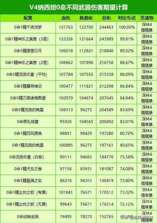 原神:纳西妲培养攻略,圣遗物词条选择,武器优先级对比