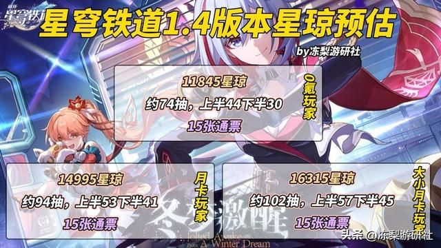 星穹铁道:史上最少星琼的版本?0氪仅仅74抽,1.4版本星琼统计