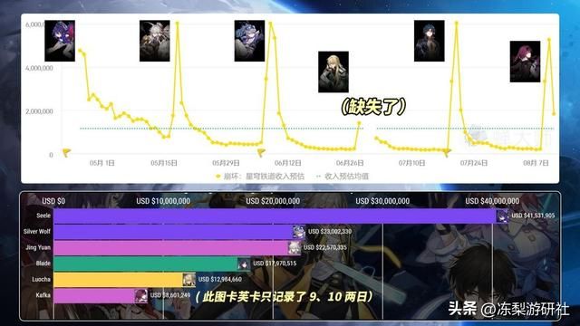 崩铁:卡芙卡流水出炉!数据与人气不太匹配,全都是囤囤党是吧?