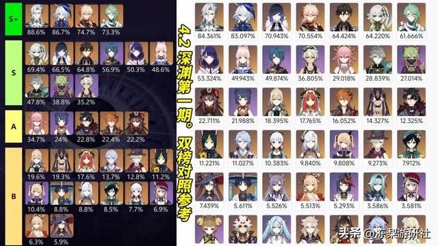 原神:深渊使用率出炉!芙宁娜首战第二名,前十王座再度洗牌