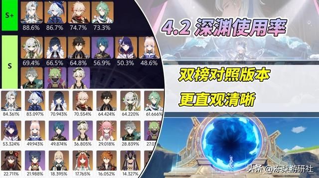 原神:深渊使用率出炉!芙宁娜首战第二名,前十王座再度洗牌