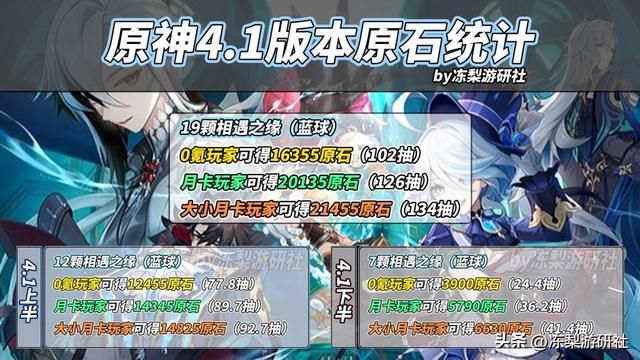 原神:0氪玩家也有102抽!4.1版本原石计算,这次真挺多