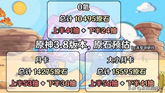 原神:3.8版本原石统计,0氪玩家65抽,其中包含新地图资源