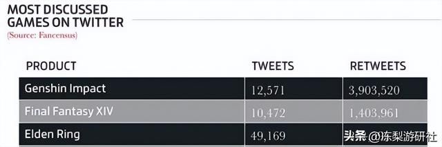 原神获2022推特游戏讨论度榜单第一,热搜上不停,老外:习惯了
