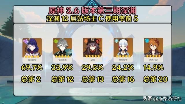 原神：超预期的表现！白术深渊使用率第9，摆烂奶的含金量