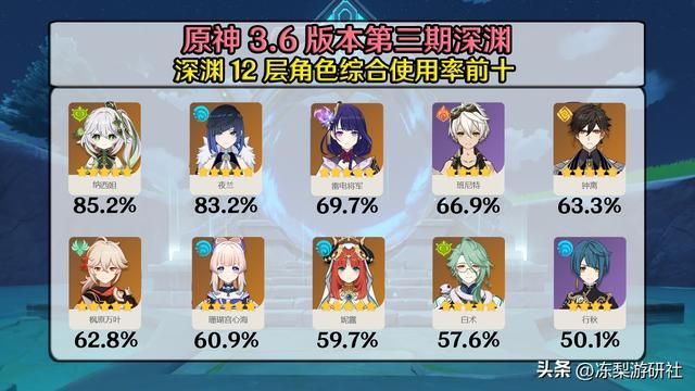 原神：超预期的表现！白术深渊使用率第9，摆烂奶的含金量