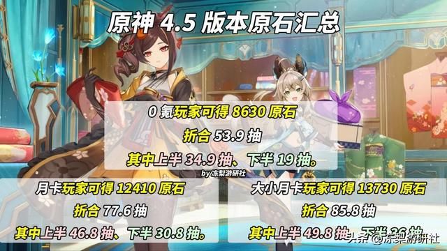 原神:4.5版本原石统计,0氪53抽!想抽卡的提前囤吧