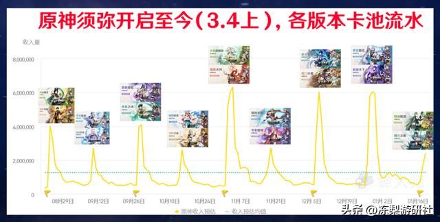 原神：魈艾尔海森流水曝光，数据略微尴尬，玩家都在等下半么？