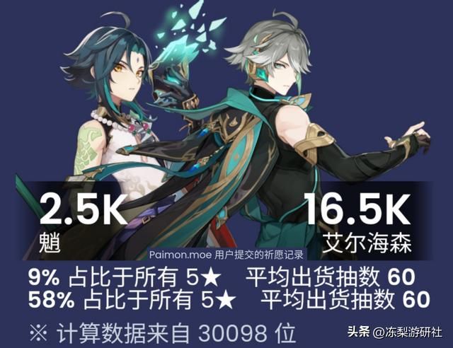 原神：魈艾尔海森流水曝光，数据略微尴尬，玩家都在等下半么？