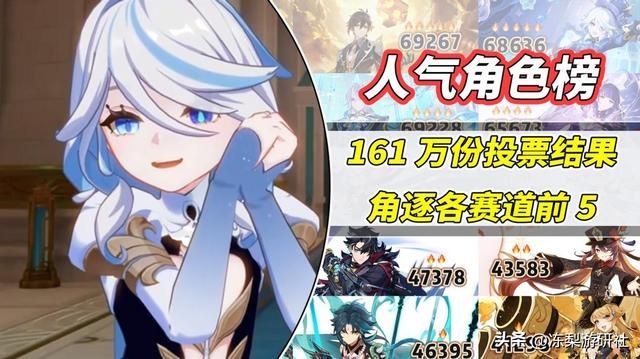 原神：人气最热角色，钟离芙宁娜！共计收获161万份投票