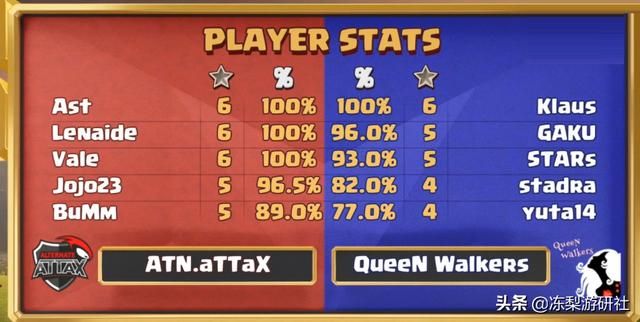 部落冲突全球锦标赛：国人队伍止步六强，明年再战一雪前耻