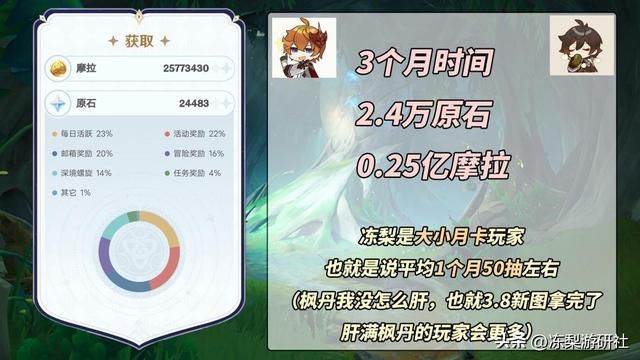原神:看看你有多摆烂?原石获取树脂分配一目了然,归忆星旅好评