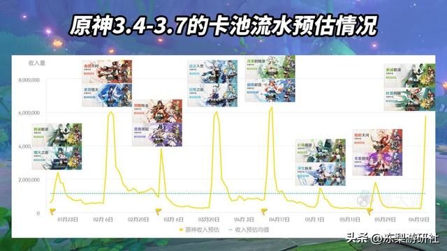 原神：万叶海哥流水起飞，数据远超前两期，是否在你意料之中呢？