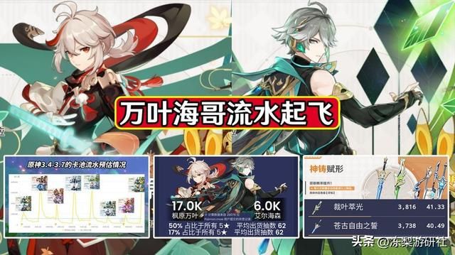 原神：万叶海哥流水起飞，数据远超前两期，是否在你意料之中呢？