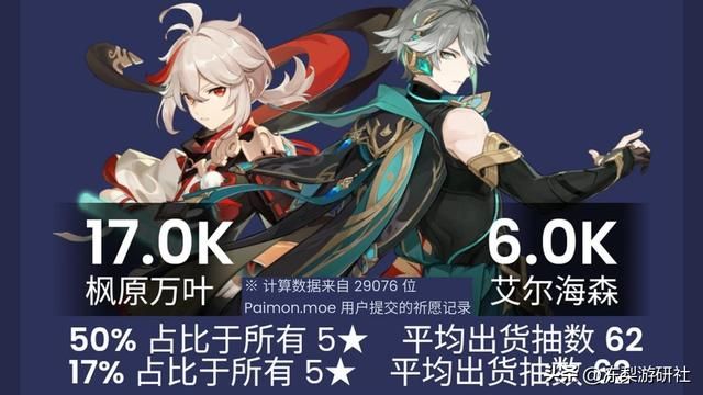 原神：万叶海哥流水起飞，数据远超前两期，是否在你意料之中呢？
