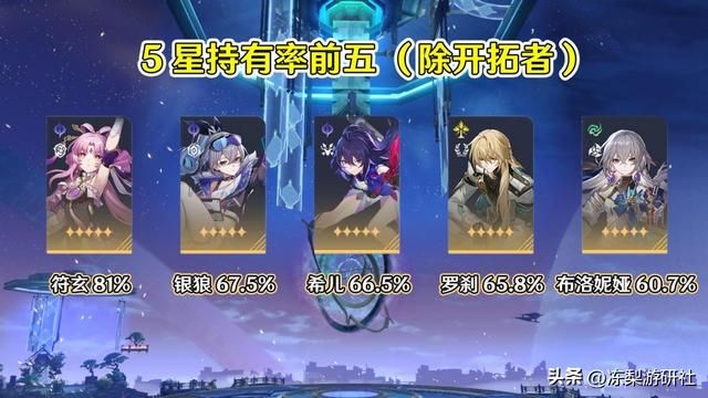 星穹铁道:量子队赢麻了!持有率包揽前三,符玄高达81%