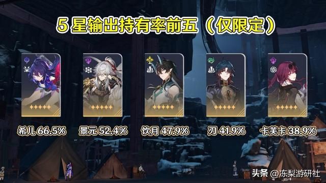 星穹铁道:量子队赢麻了!持有率包揽前三,符玄高达81%